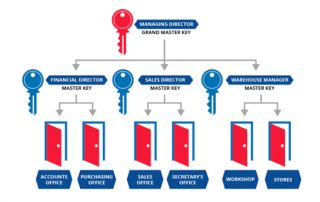 master key system
