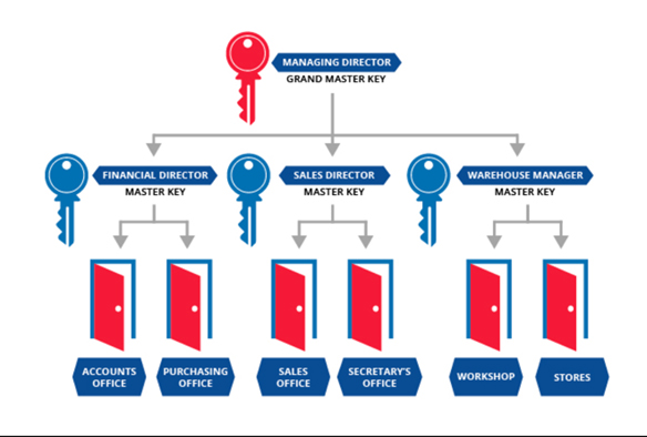 master key system for landlords